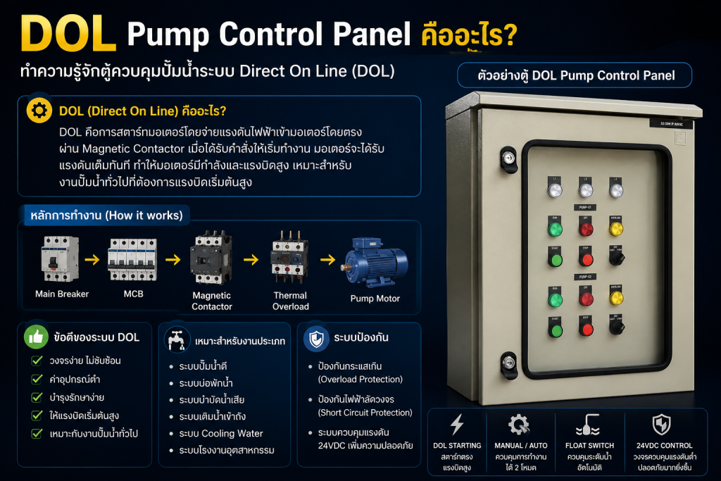 Infographic อธิบาย DOL Pump Control Panel (Direct On Line) แสดงหลักการทำงานของตู้ควบคุมปั๊มน้ำ พร้อมตัวอย่างตู้ควบคุมจริง ขั้นตอนการทำงานตั้งแต่ Main Breaker ถึง Pump Motor ข้อดีของระบบ DOL การใช้งานร่วมกับ Float Switch และวงจรควบคุม 24VDC สำหรับงานอุตสาหกรรม