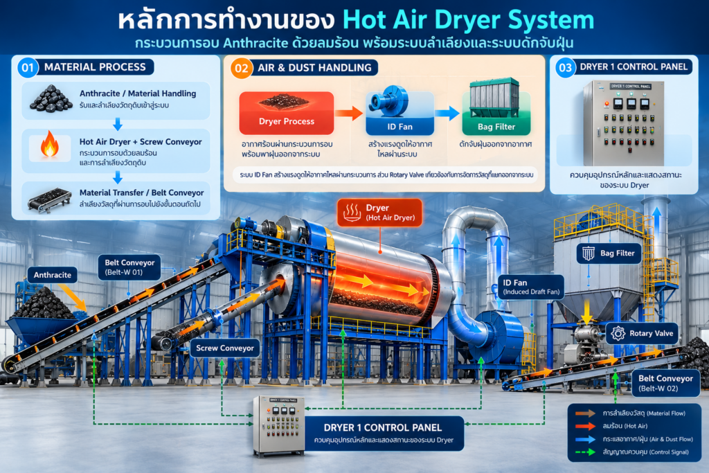 หลักการทำงานของ Hot Air Dryer System
